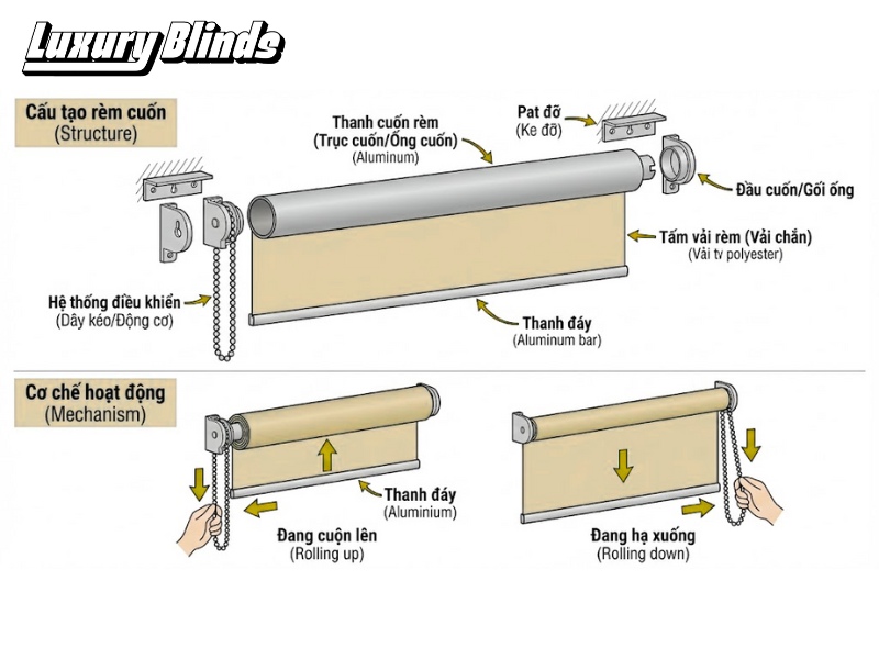Cấu tạo và cơ chế hoạt động của rèm cuốn