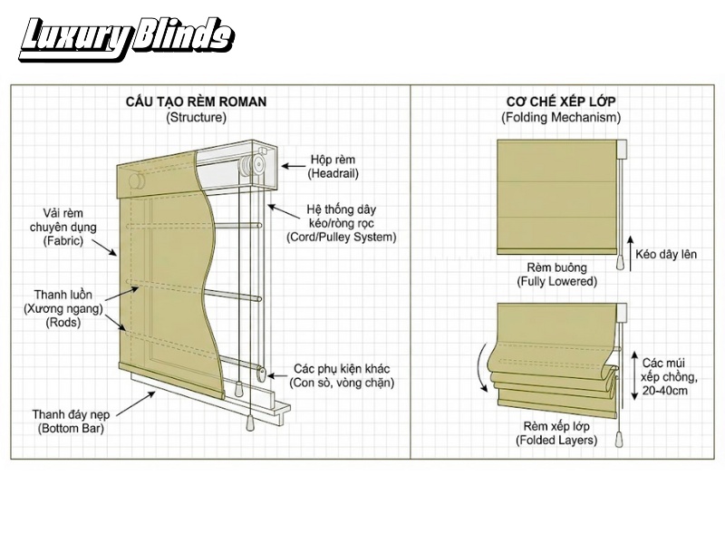 Cấu tạo và cơ chế xếp lớp của rèm Roman